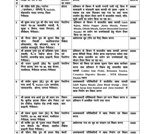 हल्द्वानी : कुमाऊं कमिश्नर दीपक रावत के निर्देश पर एडीएम विवेक राय ने खाद्य कारोबारियों पर कुल 2.10 लाख रुपये का लगाया अर्थदंड